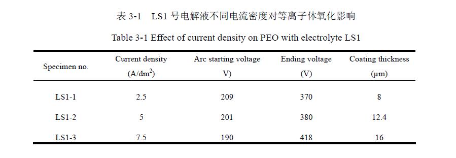 等離子體電解液優化
